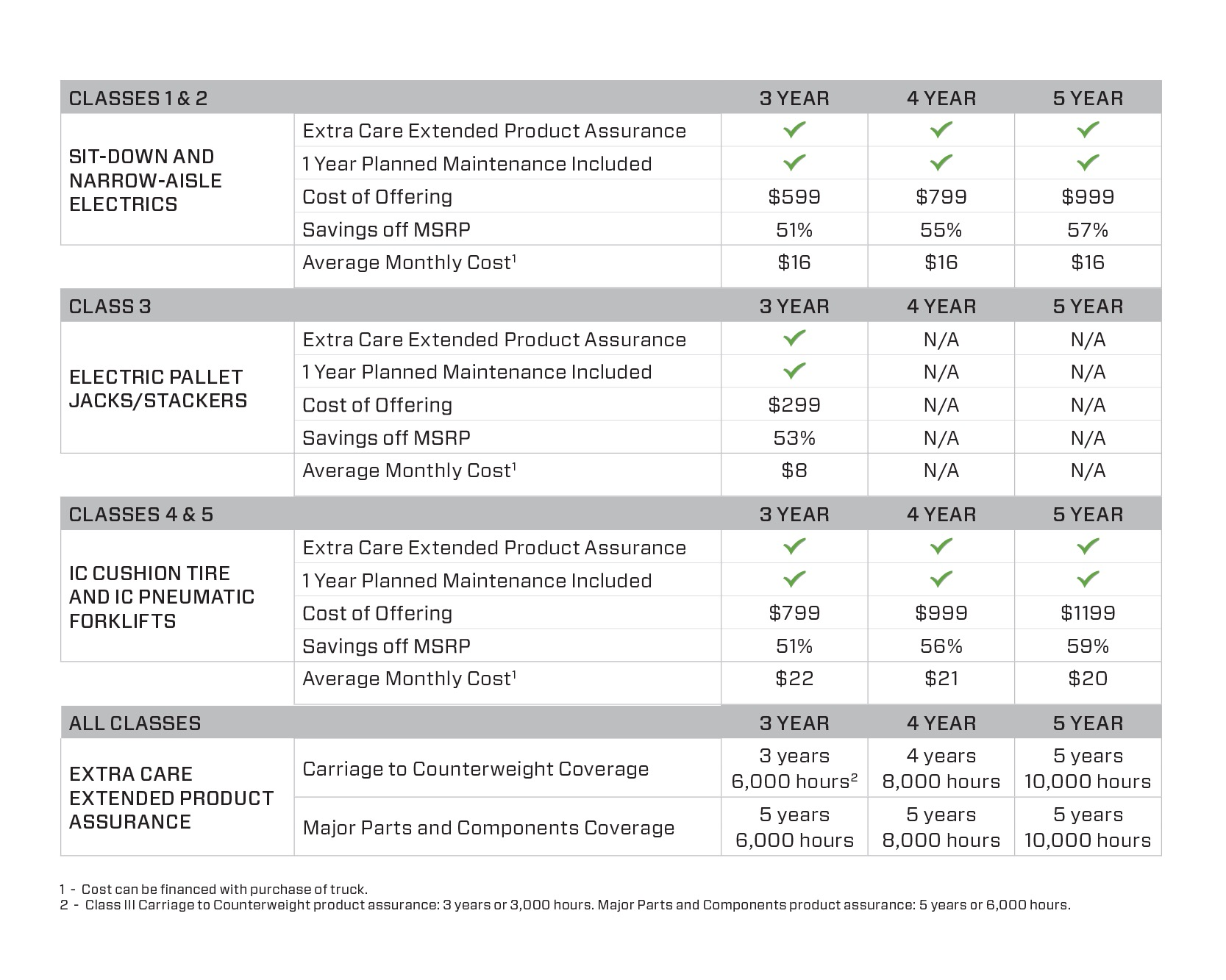 Product Assurance Chart 1 360 Support Details