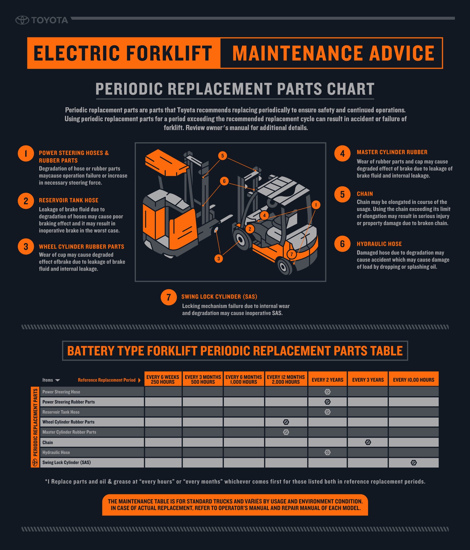 AC-Electric-Forklift-Periodic-Replacement-Parts-Infographic