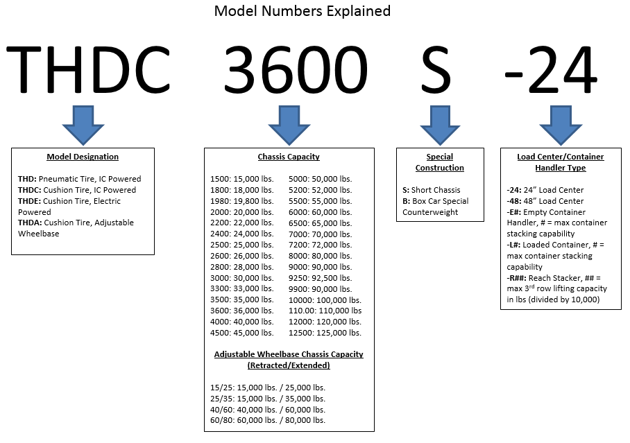 Model Numbers THD