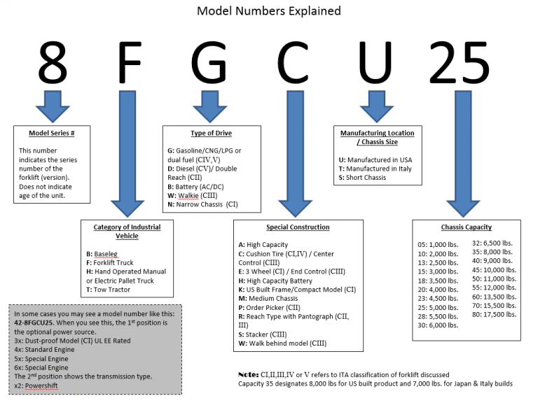 Model Number